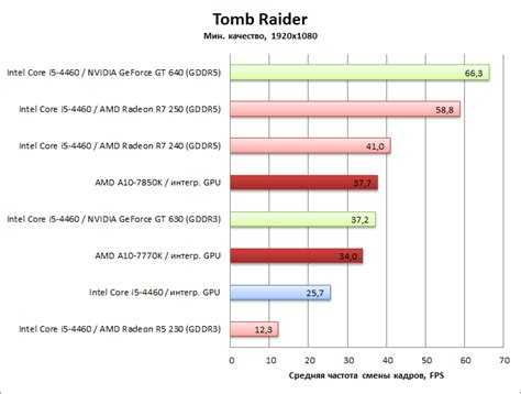 Видеокарта amd radeon r7 m265: характеристики и тесты в 30 играх и 11 бенчмарках