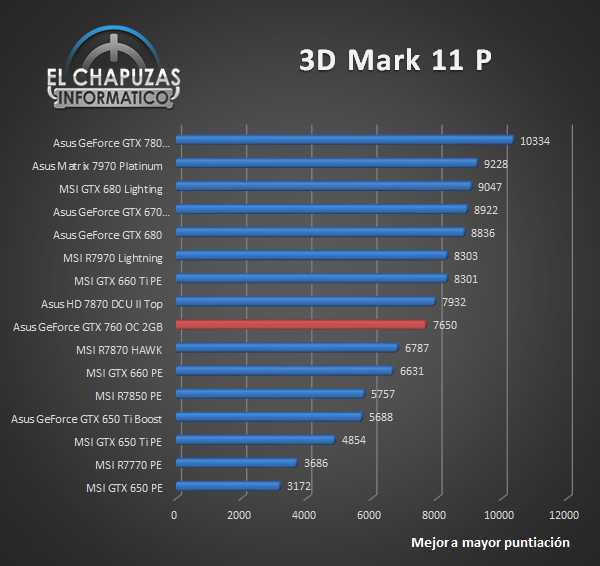 Видеокарта nvidia geforce gtx 760m - характеристика, benchmarks, отзывы