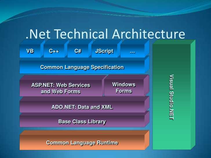 первую версию NET Framework еще в 2000-м году, и с... Microsoft .NET Framew...