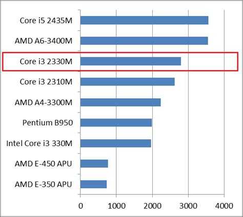 Amd a6-4400m vs intel core i5-3210m: в чем разница?