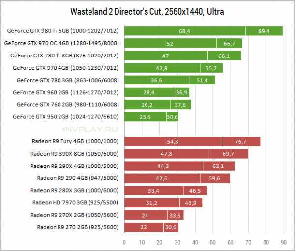 Nvidia geforce gtx 780 rev. 2 обзор видеокарты. бенчмарки и характеристики.