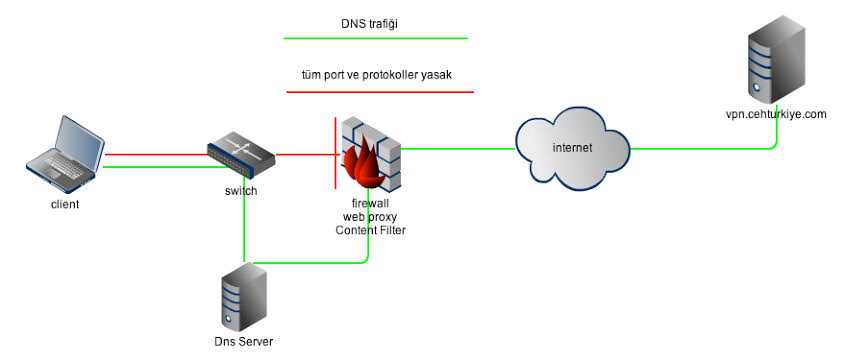 Как мы выбирали vpn-протокол и сервер настраивали / хабр