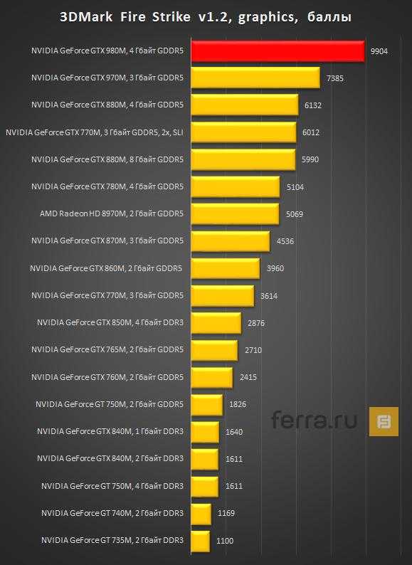 Nvidia geforce mx350 — характеристики и тесты