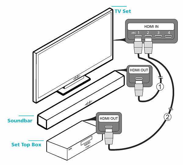 Как подключить ноутбук к телевизору? | твой сетевичок