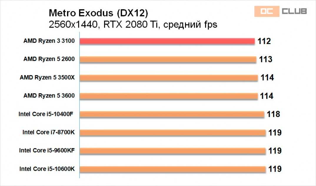 I5 10400f vs ryzen 5 5600