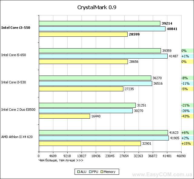Intel core i3-8100 - обзор процессора. тесты и характеристики.