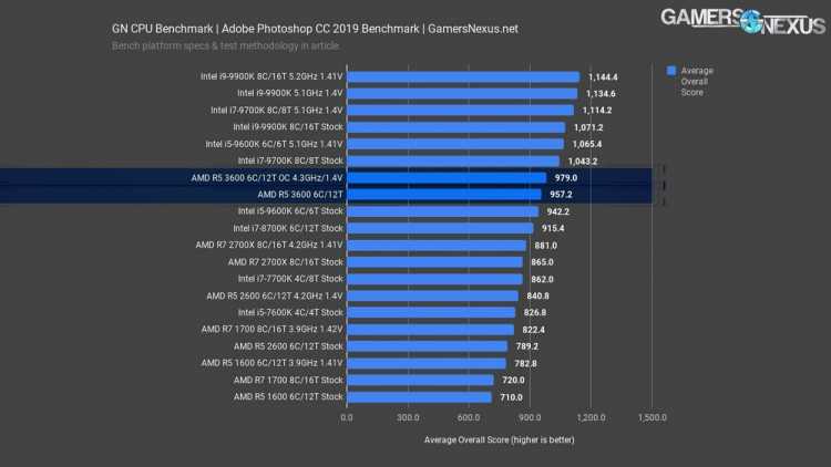 Обзор и тестирование процессора AMD A10 Pro-7350B