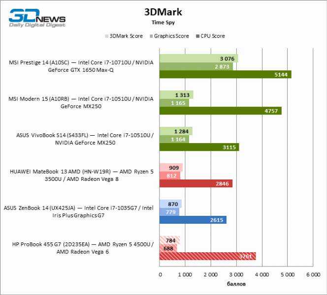 Обзор amd ryzen 5 4500u - впечатляющий процессор среднего уровня | cdnews.ru