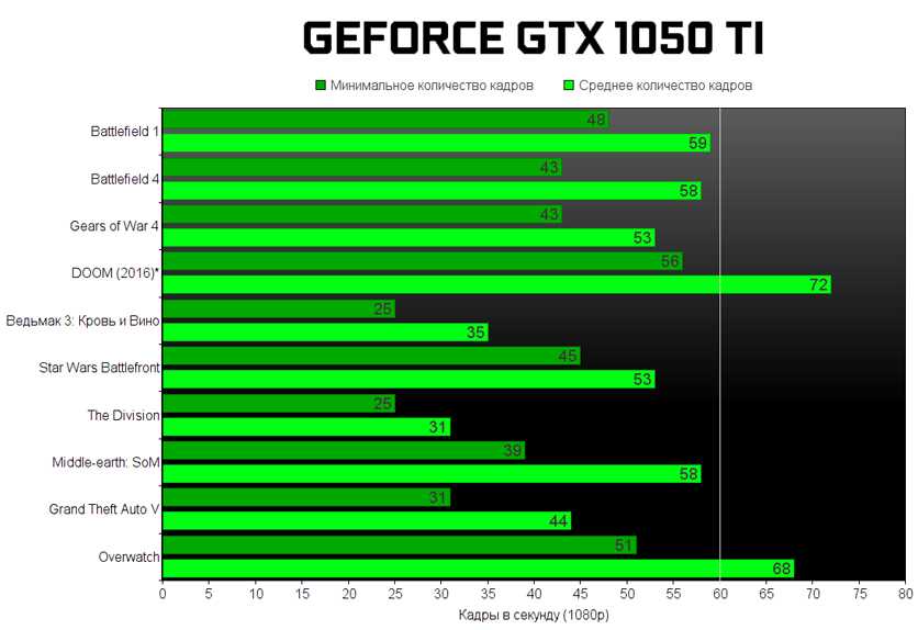 Обзор и тестирование видеокарты для ноутбуков nvidia geforce gtx 1650