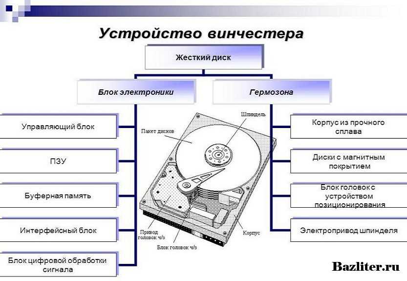 Основные характеристики жесткого диска