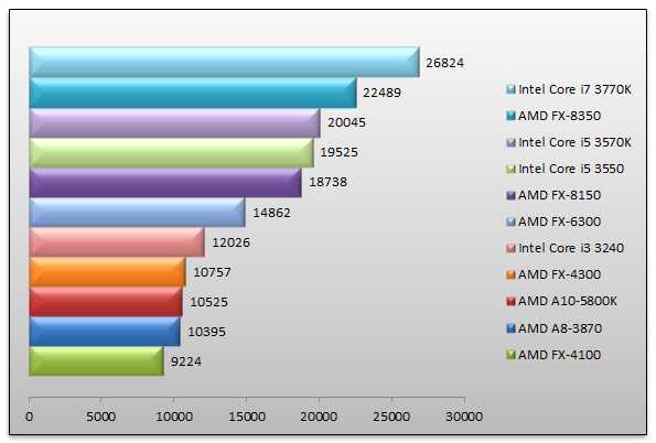 Сравнение intel core i5 2400 vs amd a6 4400m