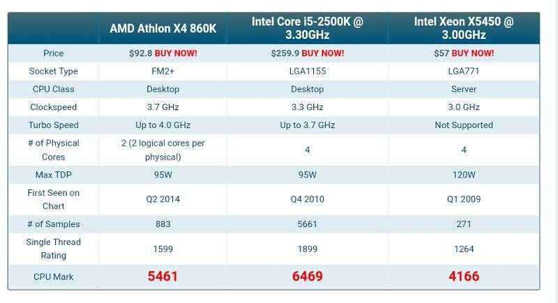 Amd athlon silver 3050u - обзор. тестирование процессора и спецификации.