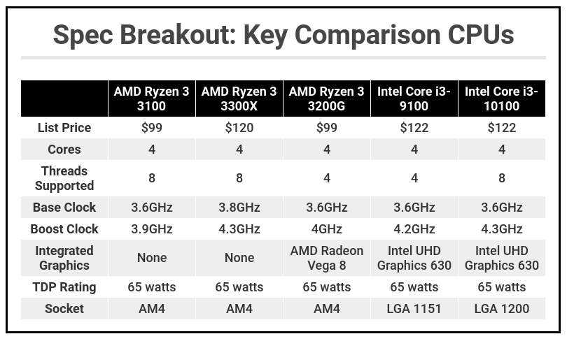 Amd athlon gold 3150u vs intel core i5-10300h: в чем разница?