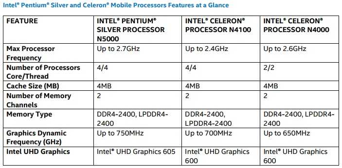 Сравнение intel pentium silver n5000 и intel core i5-7200u - askgeek.io