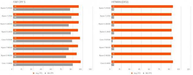 Обзор и тестирование процессора AMD Ryzen 7 2700U