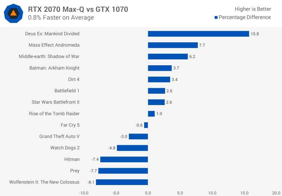 Обзор и тестирование видеокарты для ноутбуков nvidia geforce rtx 2060 max-q