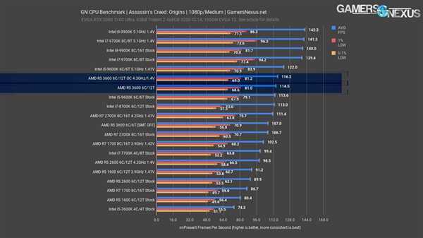 Обзор amd ryzen 5 4600h: самый быстрый процессор начального уровня для ноутбуков | cdnews.ru