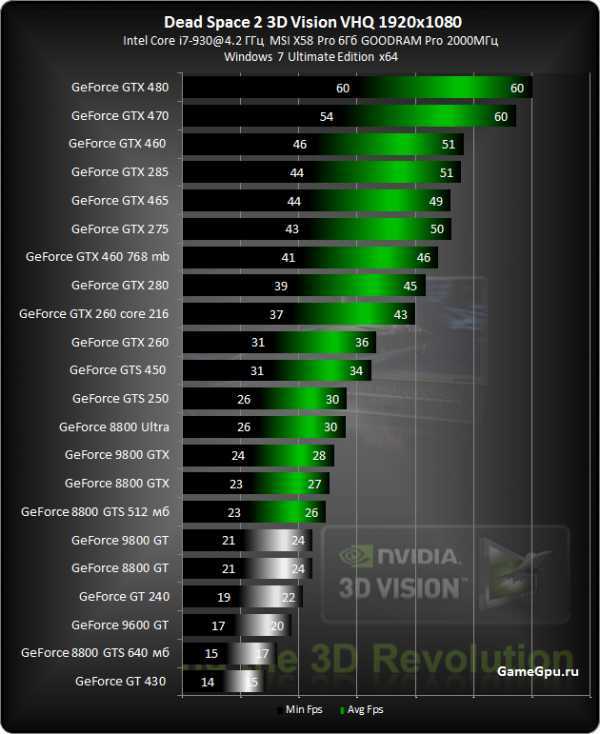 Nvidia geforce gt 740m — характеристики и тесты