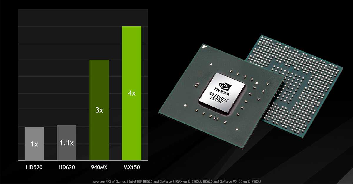 Geforce mx350 | обзор и тестирование видеокарт nvidia