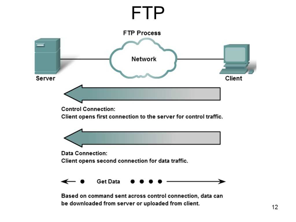 Из статьи вы узнаете простой и быстрый способ создать FTP сервер и передать файлы с одного компьютера на другой
