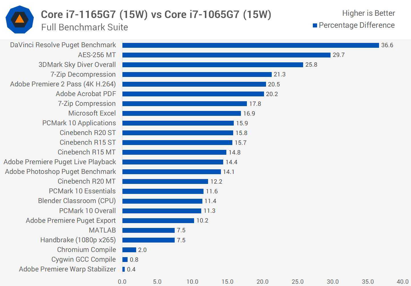 Intel core i5 сравнение производительности