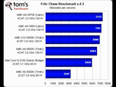 Сравнить процессоры intel core i5 5200u и amd a10 8700p