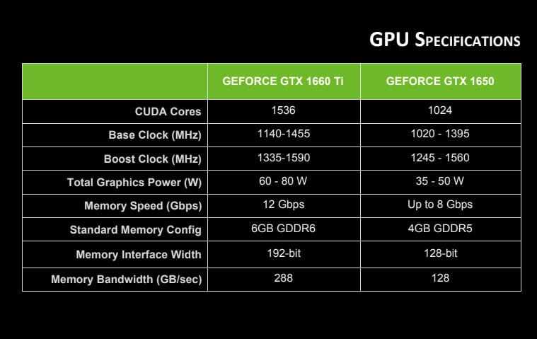 Обзор и тестирование видеокарты для ноутбуков nvidia geforce gtx 1650