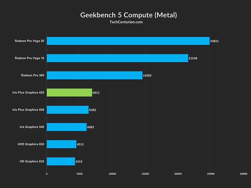 Nvidia geforce gtx 965m против intel iris plus graphics 655. сравнение тестов и характеристик.