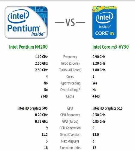 Intel pentium n4200 - обзор. тестирование процессора и спецификации.