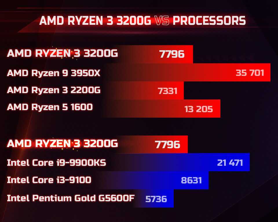 Amd ryzen 3 3200u обзор процессора - бенчмарки и характеристики.