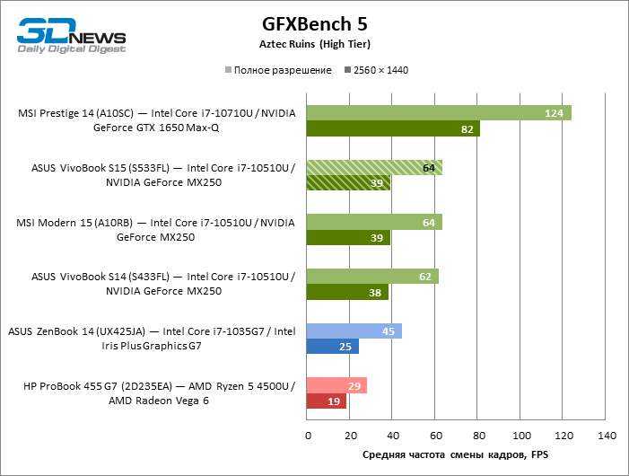 Nvidia geforce mx250 vs nvidia geforce mx350: в чем разница?
