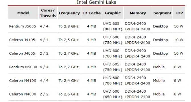 Intel pentium n3710 - обзор. тестирование процессора и спецификации.