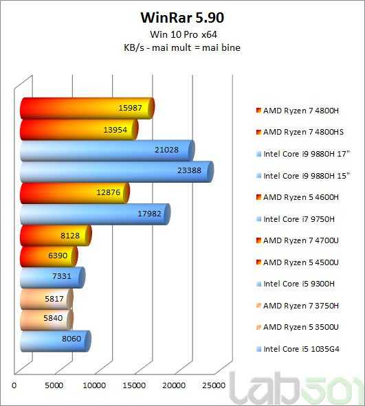 Обзор процессора amd ryzen 5 4600h - тесты и спецификации