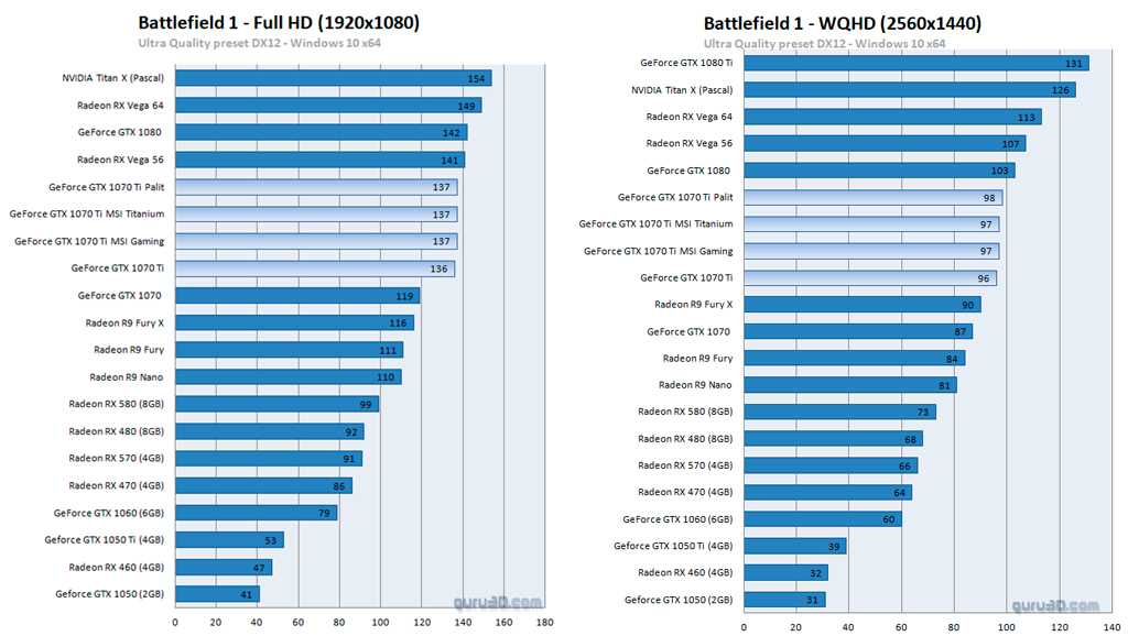 Видеокарта nvidia geforce 840m: обзор характеристик и тесты производительности в играх