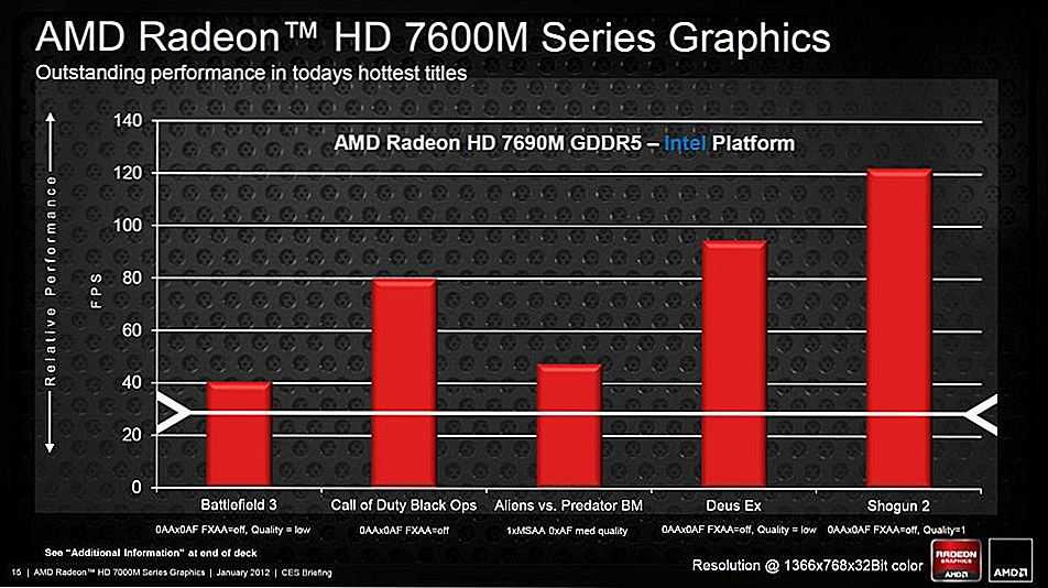Обзор и игровое тестирование видеокарты  AMD Radeon HD 7610M