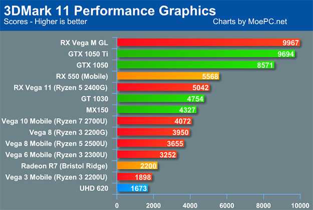 Intel uhd graphics 630 против amd radeon rx vega 5. сравнение тестов и характеристик.