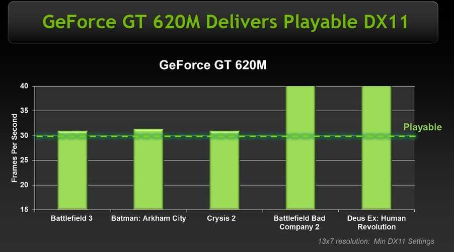 Обзор видеокарты nvidia geforce gtx 650. тесты и спецификации