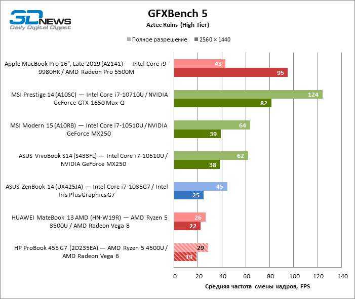 Обзор и тестирование видеокарты для ноутбуков intel iris xe graphics g7