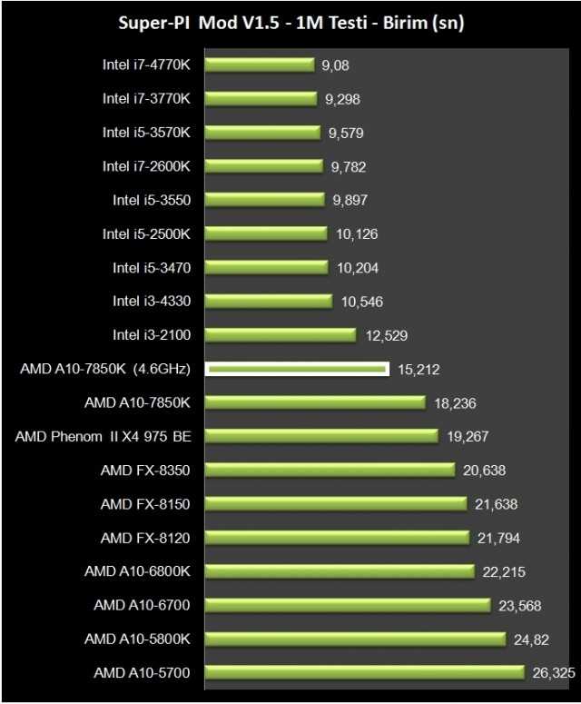 Amd a6-3420m - обзор процессора. тесты и характеристики.
