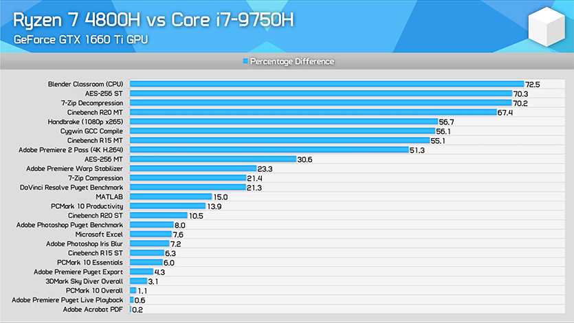Amd ryzen 5 5500u vs intel core i5-1135g7: в чем разница?