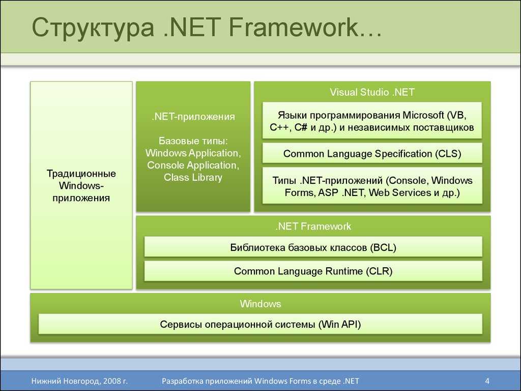 Начало работы с .net framework