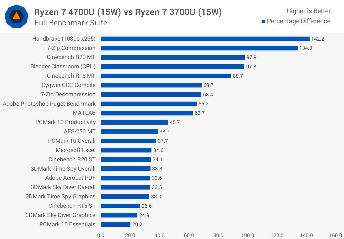 Amd ryzen 3 4300u with radeon graphics. Ryzen 7 4700u. Производительность Ryzen 7 4700u. AMD Ryzen 7 4700u with Radeon Graphics. Ryzen 7 4700u характеристики.