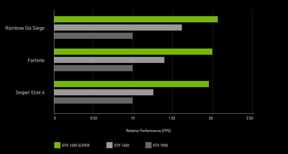 Видеокарта gtx 1050ti от nvidia | обзор, характеристики и тестирование