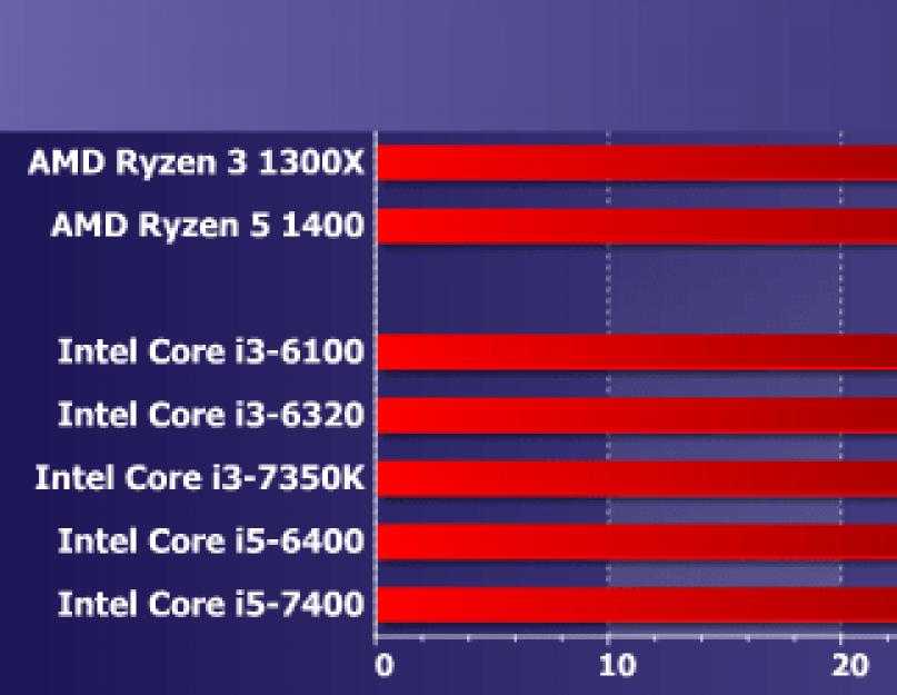 Amd ryzen 3 4300u vs intel core i5-4300u: в чем разница?