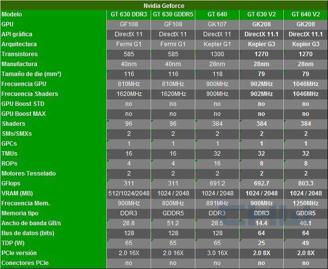 Nvidia geforce gt 650m против nvidia geforce gt 750m. сравнение тестов и характеристик.