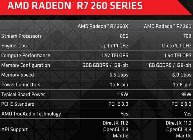 Видеокарта amd radeon r7 m265: обзор характеристик и тесты производительности в играх