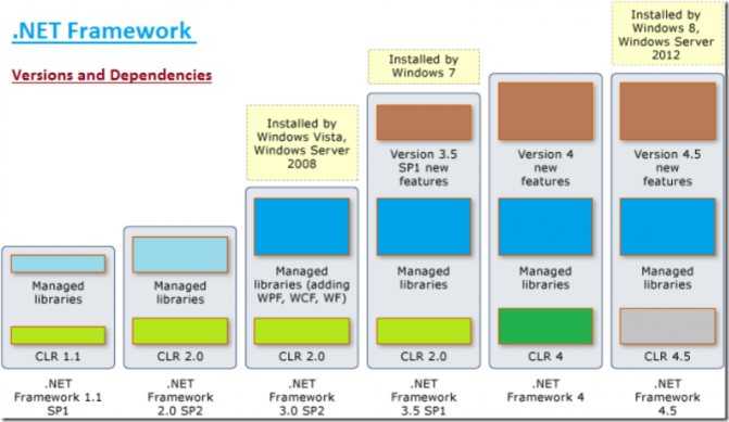 Как узнать версию net framework