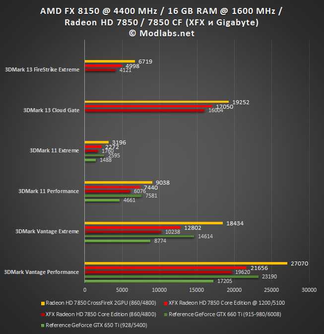 Видеокарта amd radeon r7 m440: характеристики и тесты в 33 играх и 18 бенчмарках