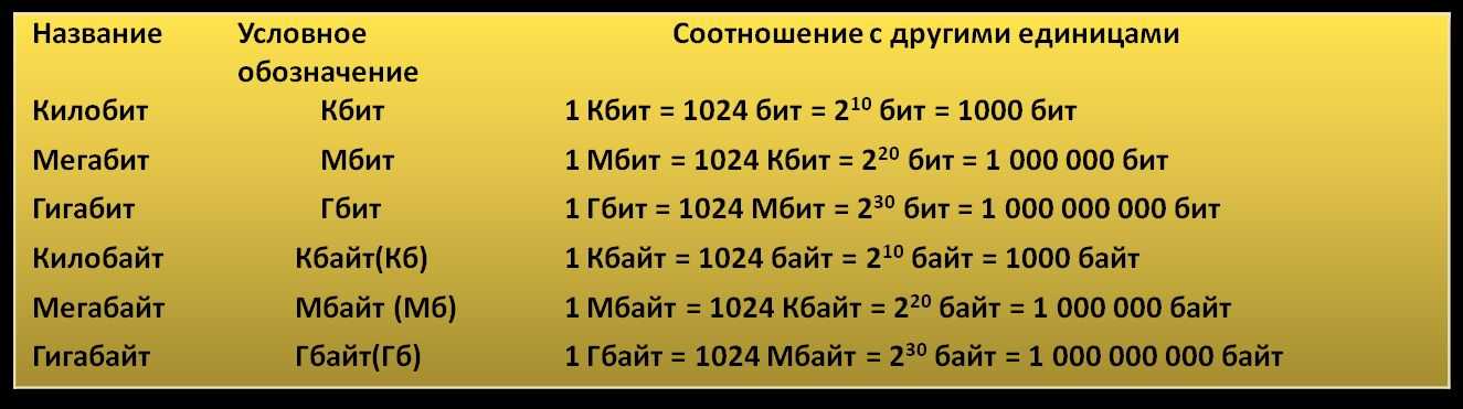 Мегабит и мегабайт - в чём разница - 19216811.ru