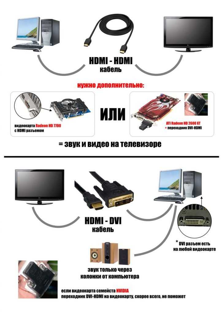 Как подключить ноутбук к телевизору через hdmi, vga, wi-fi